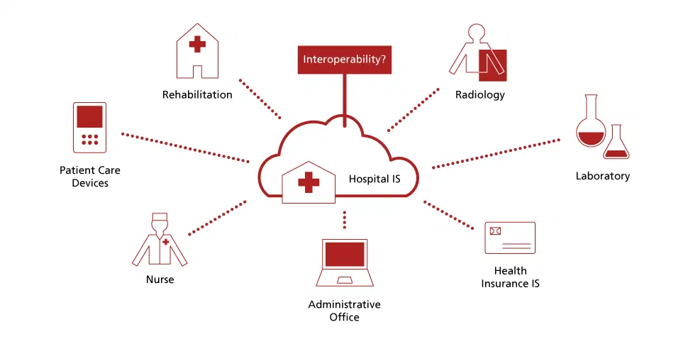 Schematische Darstellung der Vernetzung im Gesundheitswesen