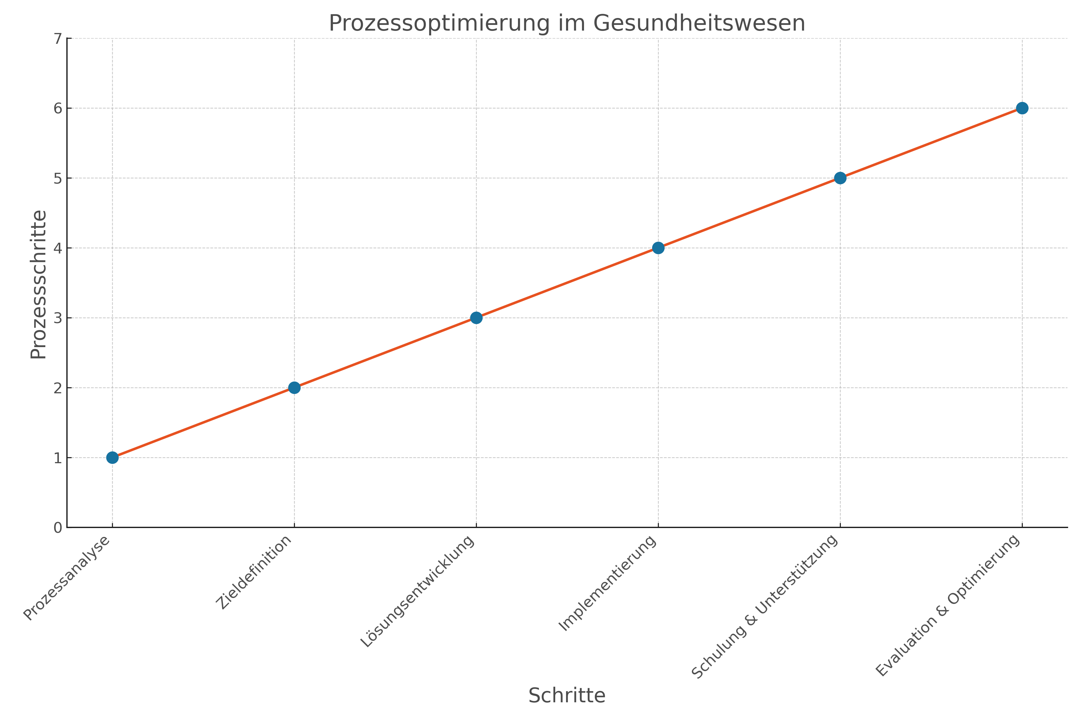 Diagramm zur Visualisierung der 6 Schritte zur Prozessoptimierung im Gesundheitswesen.