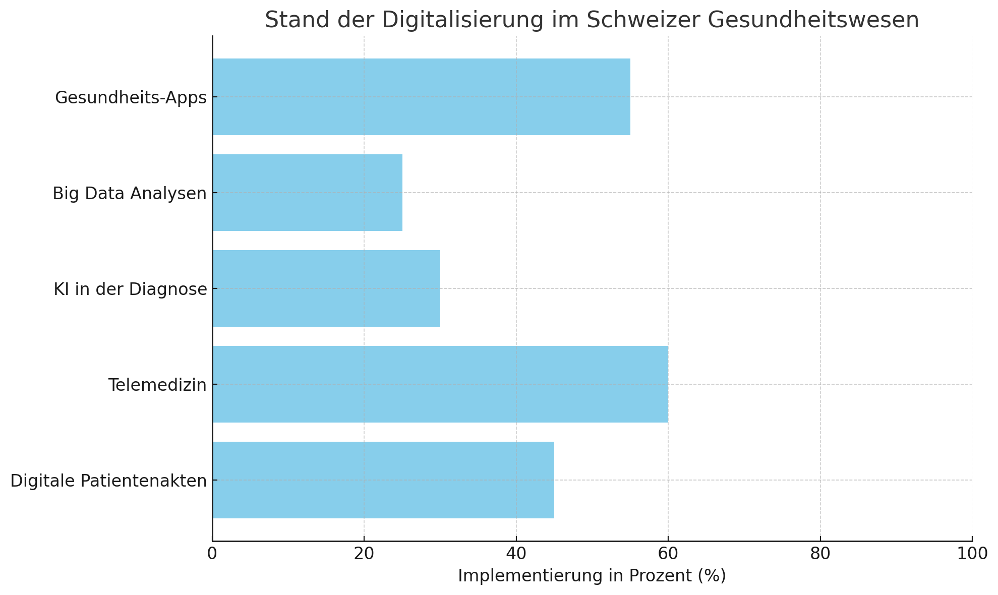 Stand der Modernisierung im Schweizer Gesundheitswesen