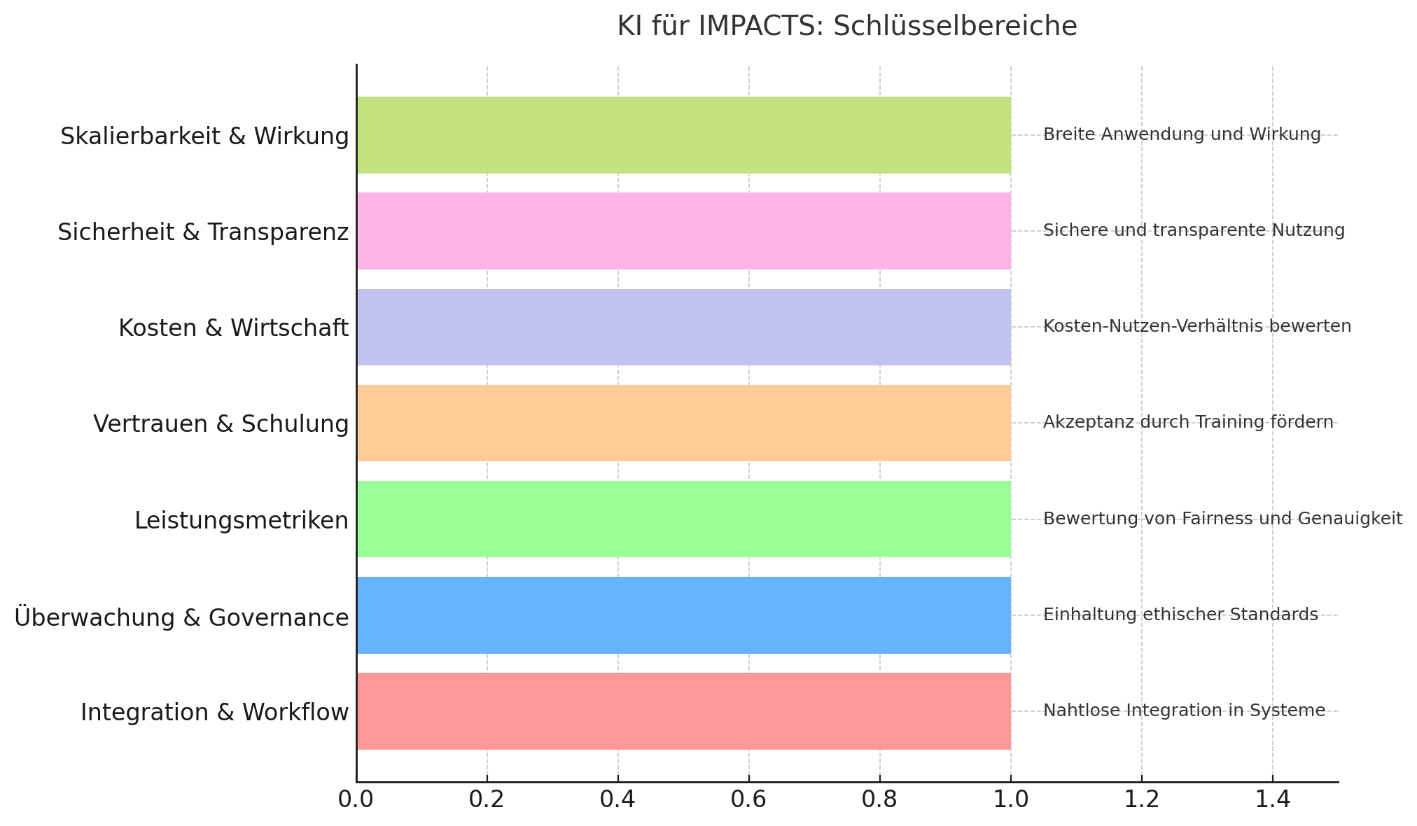 KI Diagramm